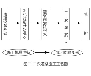 南充灌浆料施工工艺—文字完整版